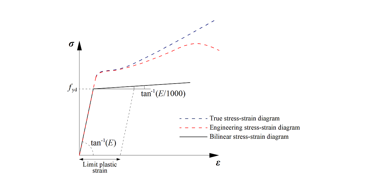 Steel Connection Material Model | IDEA StatiCa